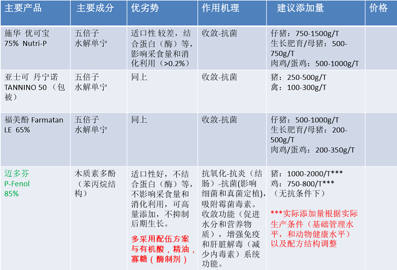 植物提取飼料添加劑的應用現狀和發展趨勢