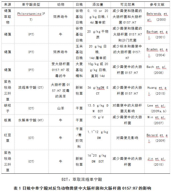 單寧酸在反芻動物中的應用2