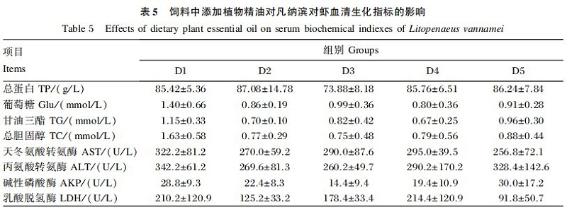 飼料中添加植物精油對凡納濱對蝦生長性能及腸道健康的改善作用6