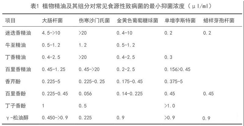 植物精油和有機酸協同促進動物健康的作用機理1