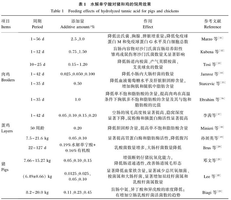 水解單寧酸的作用機制及其在畜禽生產中的應用進展2
