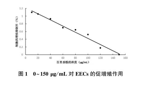 百里香酚對山羊子宮內膜上皮細胞的體外毒活性研究1