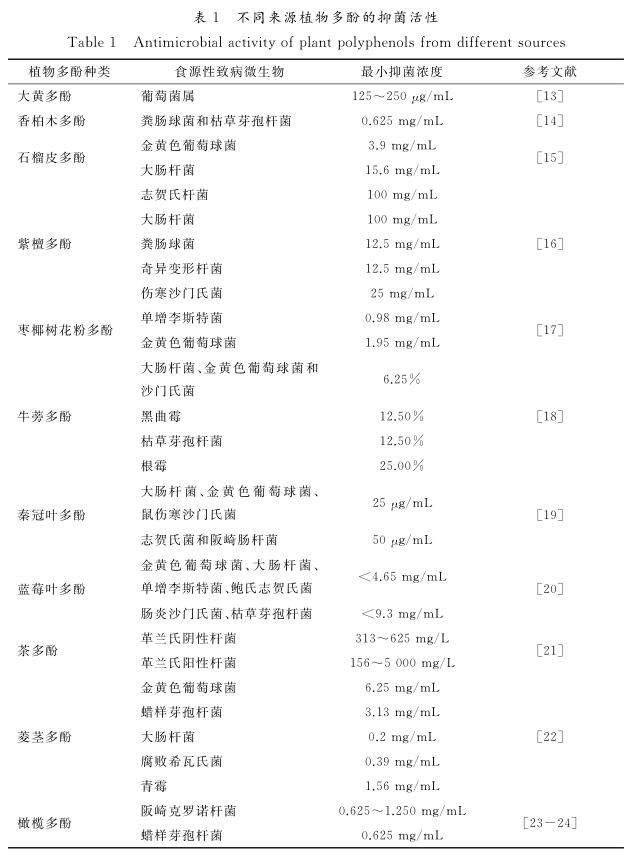 植物多酚抑菌活性、作用機理及應(yīng)用研究進(jìn)展1